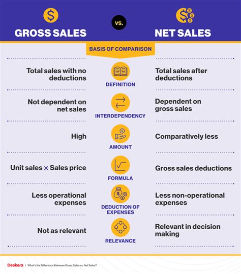 gross sales in tagalog|gross sales in English .